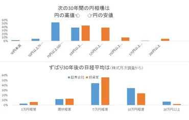 令和の30年、円の高値は「75～100円」の予想最多 QUICK月次調査 