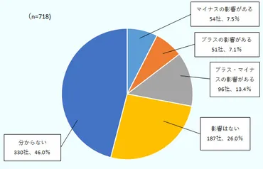 米中貿易摩擦の影響、ベトナムの日系企業はプラスとマイナスが均衡か 
