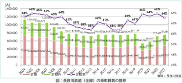 長良川鉄道「一部廃線」も視野。沿線市長兼社長が言及、当面は存続 