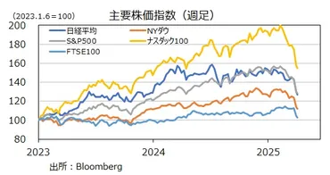 株価指数】主要株価指数の相関関係は？