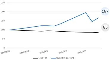ブルベア型投資信託の魅力とは？ 