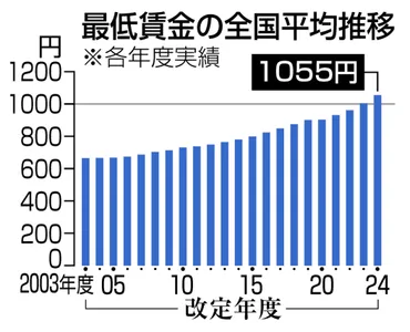 最低賃金改定、11日から議論開始 平均1500円へ上げ幅焦点：ニュース：中日BIZナビ