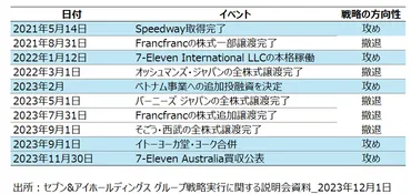 セブン＆アイ買収提案の行方 – オントラック