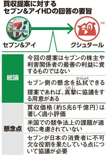 買収提案は「自分の利益だけ」 セブンの書簡、にじむ不信と強い自負：朝日新聞