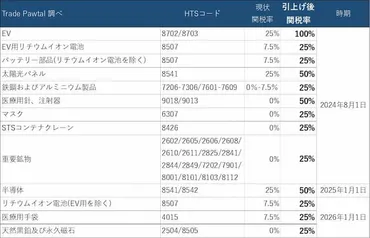 アメリカ向け関税の調べ方 いくらから発生? 越境ECでは？