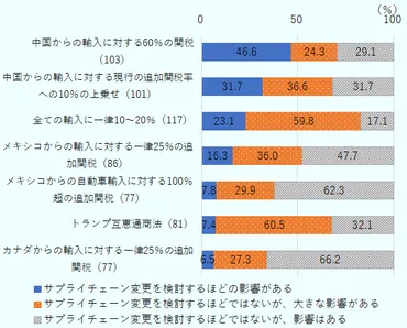 トランプ政権下の米中サプライチェーン 
