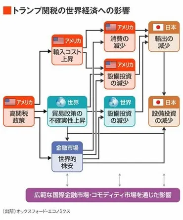 もし撤回されても成長は戻らない…「トランプ関税」が招いた不確実性の決定的ダメージとは。日本はゼロ成長でアメリカ最大、世界にデフレ圧力 