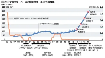 非伝統的金融政策の歴史とマイナス金利 