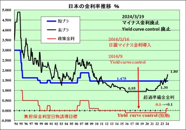 日銀、マイナス金利政策を解除 