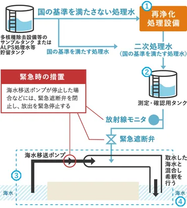 ALPS処理水の処分 