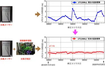 産総研:高い稼働率の光格子時計で世界最高水準の時刻系を生成
