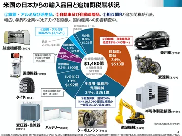 トランプ関税は世界経済を揺るがす？自動車産業への影響と今後の展望は？自動車産業を直撃！米国関税の詳細と各国への影響