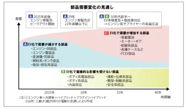 東海地区金融機関、進む自動車産業支援 メーカーOBで現場改善 