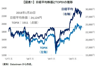 日本株式は高値圏を維持できるか 