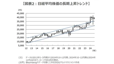 2025年末の日経平均株価は4万5400円の予想、長期上昇トレンド上抜けで上昇余地は拡大か？