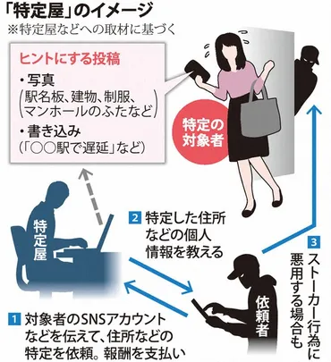 ＳＮＳ、住所特定屋 ストーカー悪用も フリマ詐欺、仕返しニーズ 写真分析、２日から１週間 