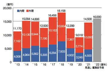2022年の景気は、設備財産業がけん引して持ち直す 