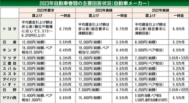 トヨタ自動車の春闘2024：賃上げと給与改革で未来を切り開けるか？トヨタ、5年連続の満額回答！2024年春闘を徹底解説
