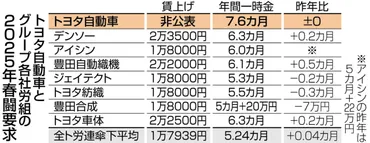 トヨタ労組が25年春闘の要求書提出 過去最高の昨年と同水準:ニュース:中日BIZナビ