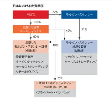 三菱UFJモルガン・スタンレー証券のウェルスマネジメント戦略とは？〜富裕層ビジネス拡大への道を探る？富裕層向けウェルスマネジメント戦略、拡大への道