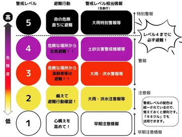 警報」と「特別警報」の違いって？気象庁の゛警戒レベル゛をおさらいしよう 