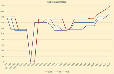 牛丼500円時代」の幕開け なぜ吉野家は減速し、すき家が独走したのか:差を広げた゛判断゛の差(5/7 ページ)