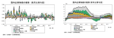 企業物価指数(CGPI)って何？変動の背景と今後の見通しについて解説！2025年6月企業物価指数：2%台に鈍化、エネルギー価格と食料品価格がポイント