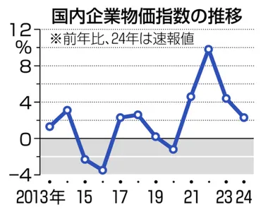 24年企業物価2.3%上昇 電気代抑制、伸び率鈍化も負担大きく:ニュース:中日BIZナビ