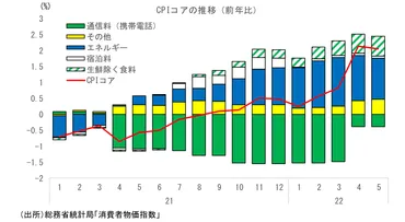 消費者物価指数はまさかの前年比+3%も ~10