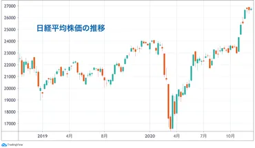 日経平均株価がバブル後高値を更新 当時と今で変わったこと・変わっていないこと かぶまど