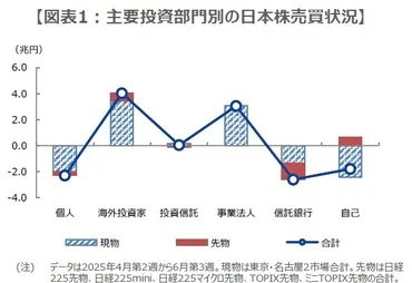 日経平均株価 は本日朝方40,000円台を回復～ここまでの動きと今後の展望【解説：三井住友DSアセットマネジメント・チーフマーケットストラテジスト】