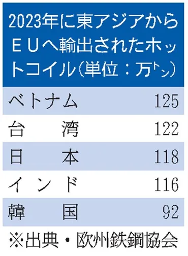 欧州委／輸入鋼材のセーフガード延長決定／関税割当の運用見直し／日本の熱延コイル輸出に影響大 