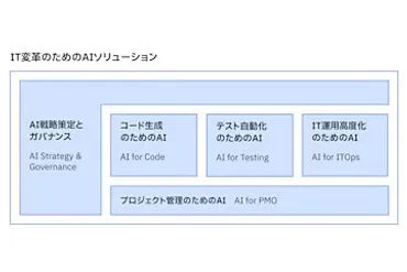 明治安田生命と日本IBM、ITシステムの開発効率化・高品質化を目指して生成AIを活用した検証を実施 