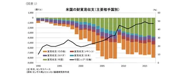 米中貿易戦争の行方－米中貿易摩擦がエスカレート。落し所の見えない貿易戦争による米経済への影響を懸念 