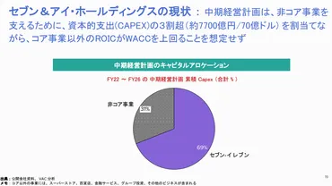 セブン&アイ、収益構造の改革求める株主提案受ける – オントラック