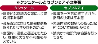 セブン＆アイ買収撤回のクシュタール「真摯な協議ない」と不満…セブン側は「単独での価値創造」継続強調 : 読売新聞