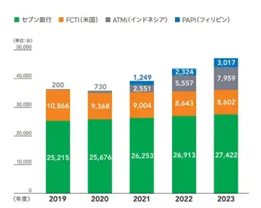 海外事業が目指す先とは。世界中の人に金融サービスを届ける「ATMプラットフォーム」 