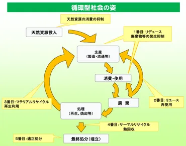 カーボンニュートラルと循環型社会とは?何が違う?なぜ必要?わかりやすく解説