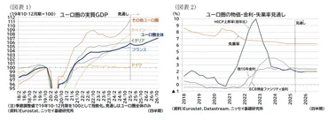 欧州経済見通し-回復基調だが、関税を巡る不確実性は大きい