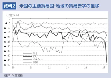 内外経済ウォッチ『米国～更なるトランプ関税なければ景気後退回避へ～』(2025年6月号) 