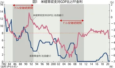 米の貿易赤字拡大と積極財政で「ドル売り圧力」高まる 