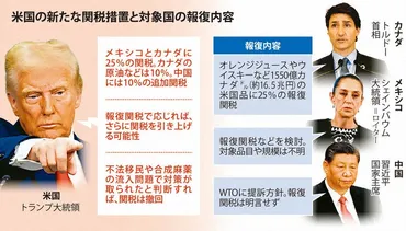 米国：トランプ関税、署名 対カナダ、メキシコ、中国 4日発動 