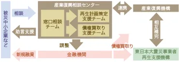 東日本大震災復興支援：中小企業の事業再生支援と未来への展望？東日本大震災復興支援における官民連携と事業再生の取り組み