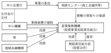 第2 東日本大震災に対処するための事業者に対する再生支援及び金融機関に対する資本増強措置の実施状況について 