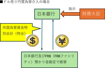 2ページ目）過去最大規模の為替介入になぜ税金が使われるのか？覚えておきたい「為替介入」の仕組みと財源