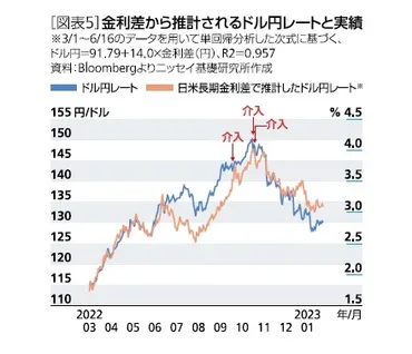 2022年の為替介入を振り返る－結局、効果はあったのか? 