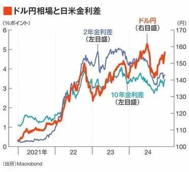 2025年､｢円高｣は続かず｢円安｣が再びやってくる アメリカ｢利下げの終わり｣と日銀｢利上げの終わり｣ 