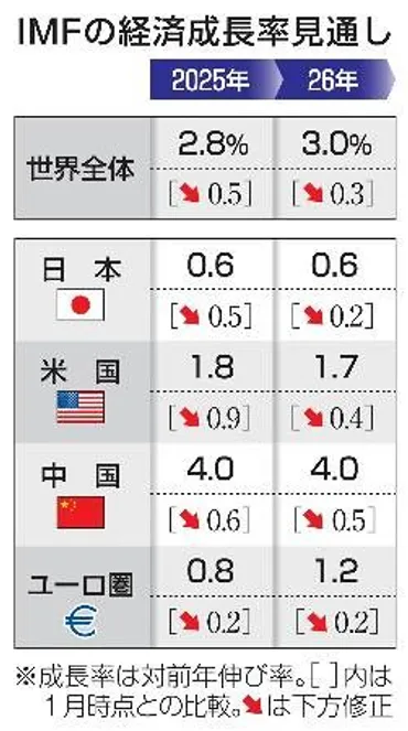 世界成長率２・８％に下方修正 ２５年予測、米関税強化が影響：山陽新聞デジタル