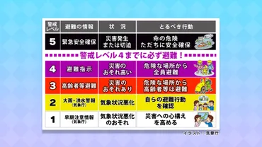 警戒レベルと避難情報「高齢者等は…」 – MBC防災スイッチ
