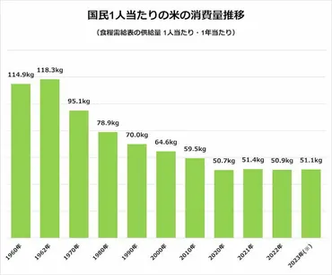 減反政策とは？ 廃止から7年、米農家の現状と今後の展望を考える